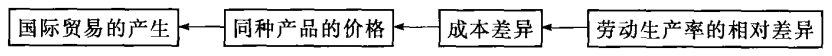 关于《国际经济学》若干问题的思考《三》第1张