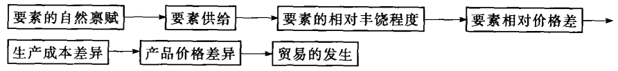 关于《国际经济学》若干问题的思考《三》第2张