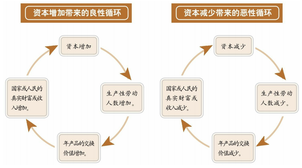 0x1:节俭对于增加资本积累的作用