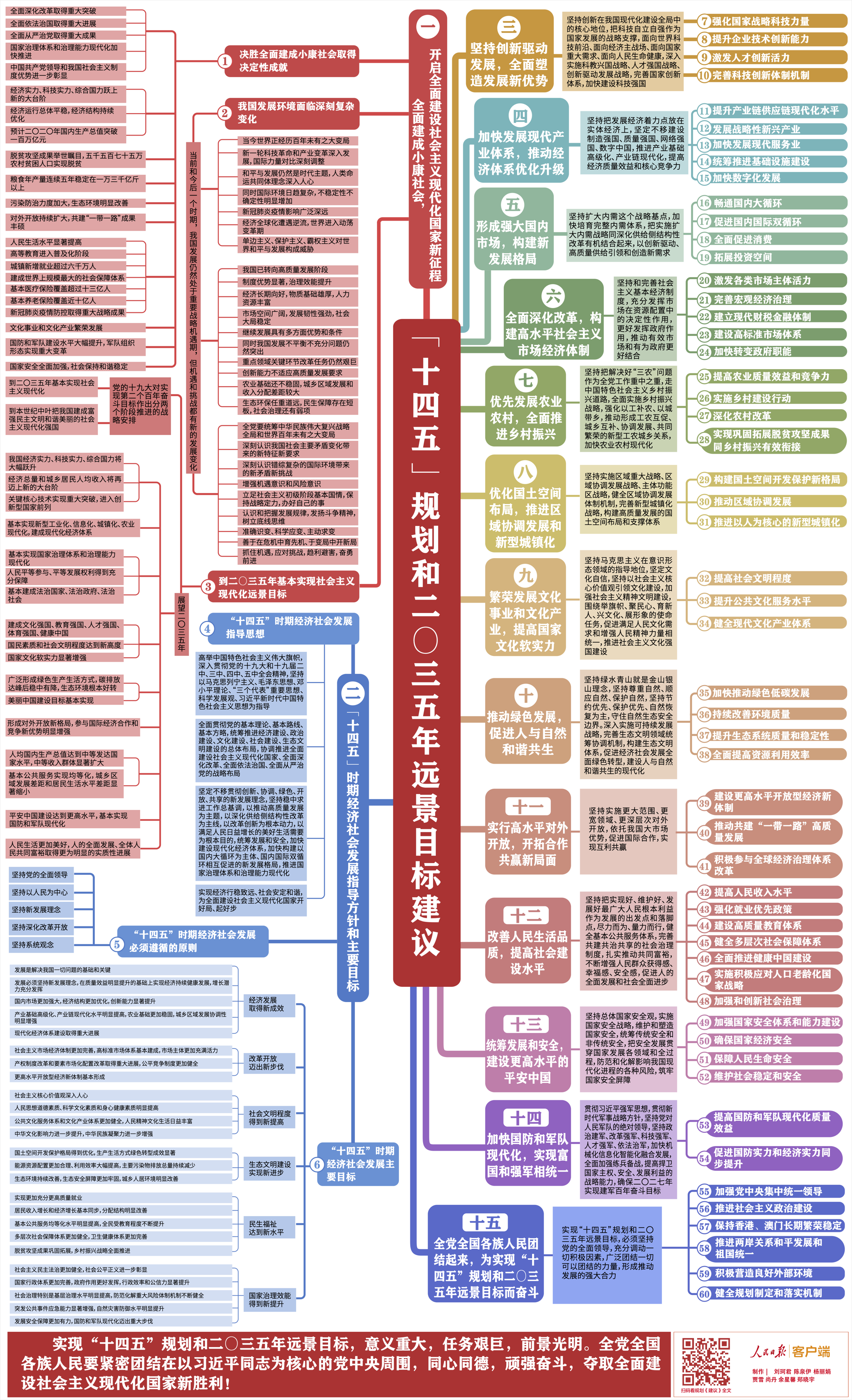 十四五规划建议思维导图 