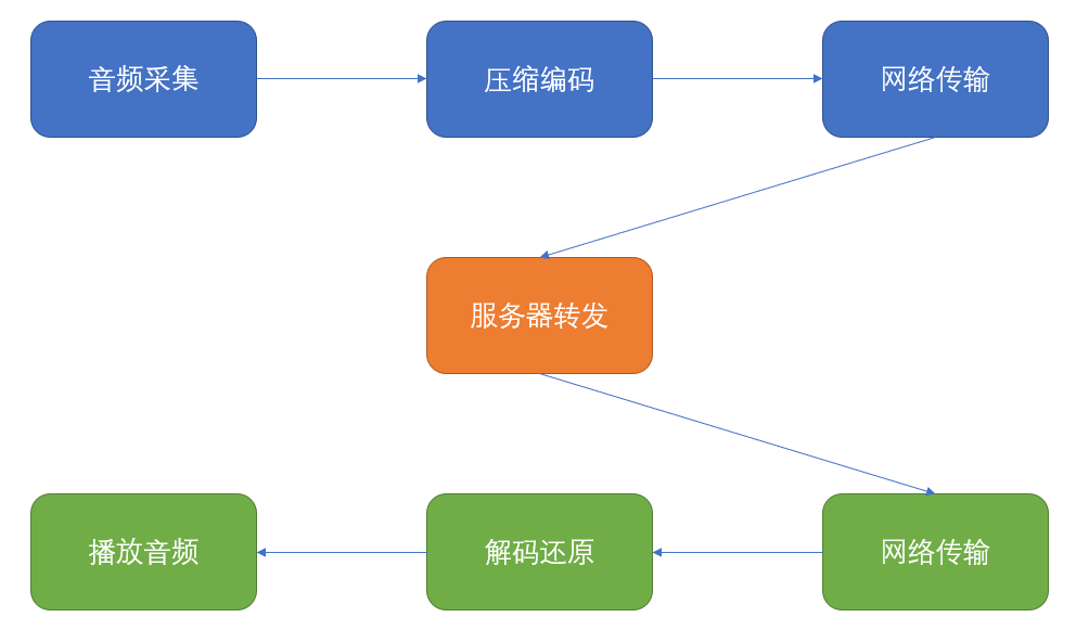 C# 实现语音聊天 