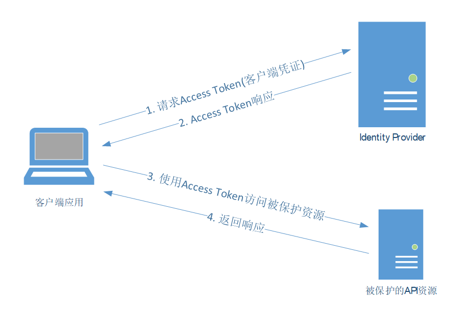 IdentityServer4第3张