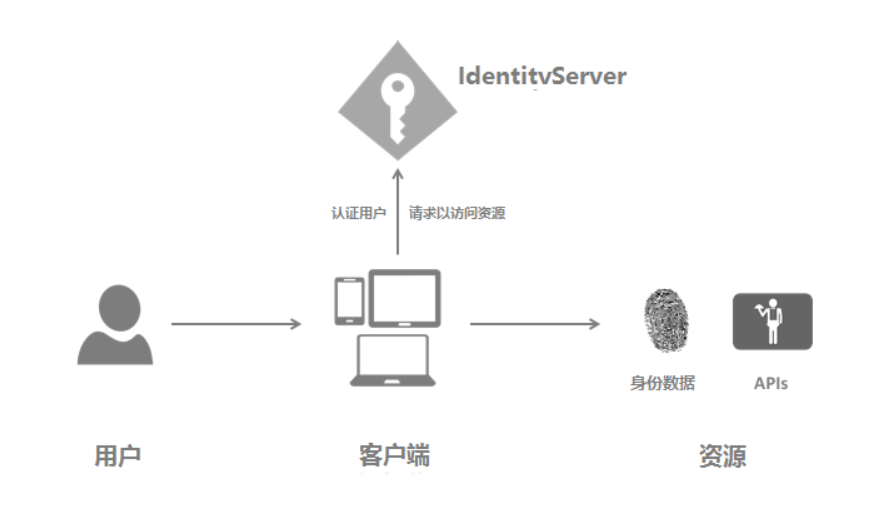 IdentityServer4第2张