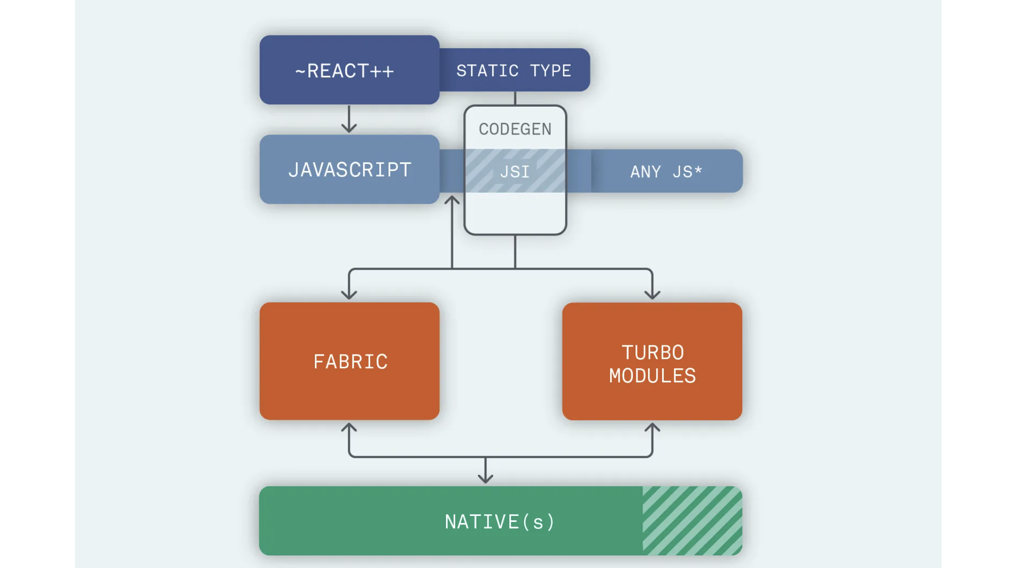 React Native之新架构中的Turbo Module实现原理分析