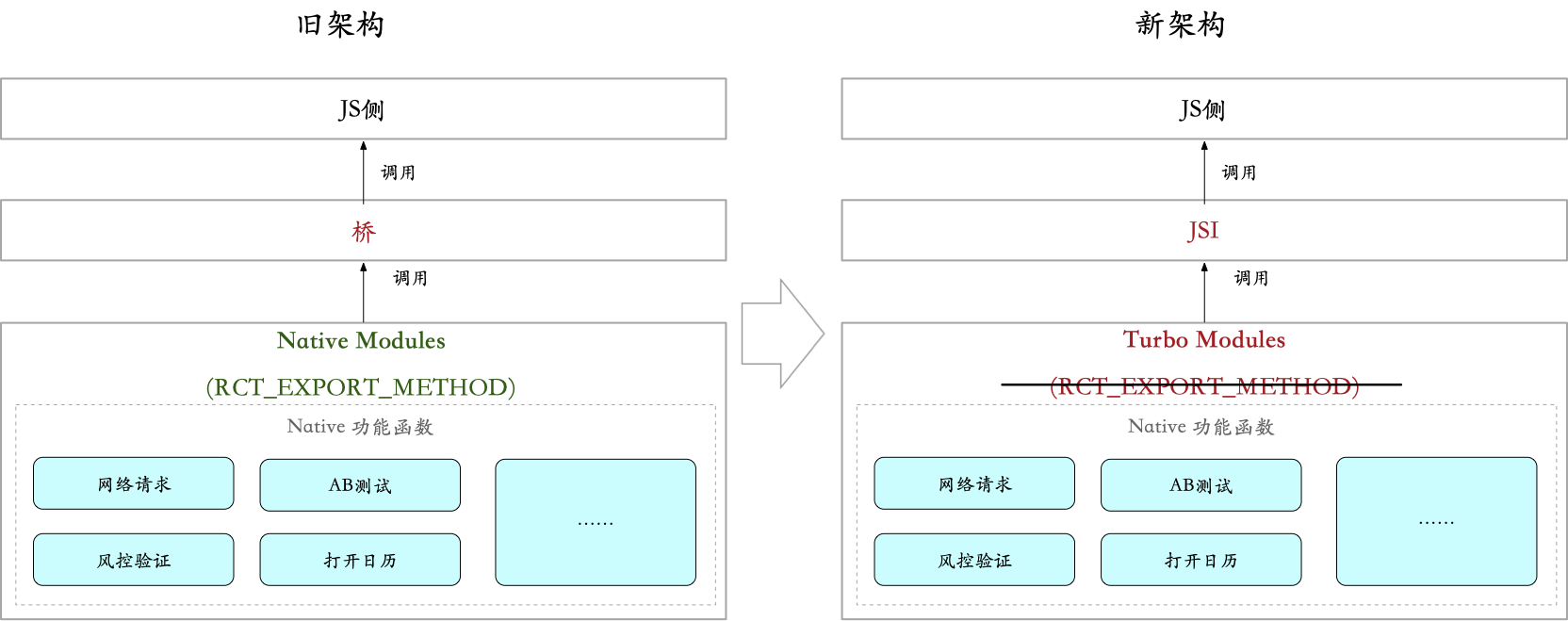 React Native之新架构中的Turbo Module实现原理分析