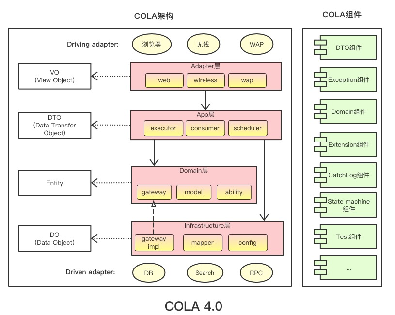 COLA 4.0：应用架构的最佳实践第9张