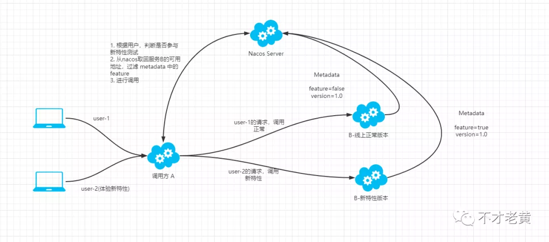 聊一聊基于Nacos的metadata完成服务间的AB测试