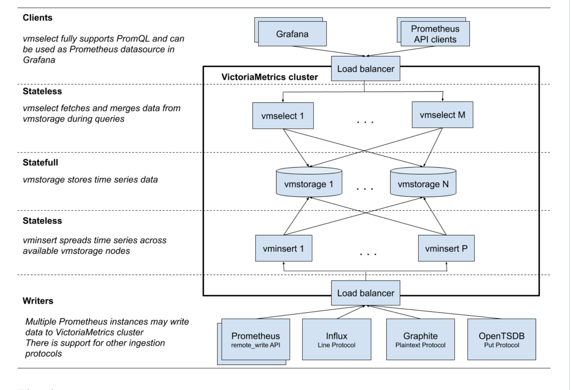 Victoria metrics. Prometheus VICTORIAMETRICS. VICTORIAMETRICS Cluster. Victoria metrics Cluster.