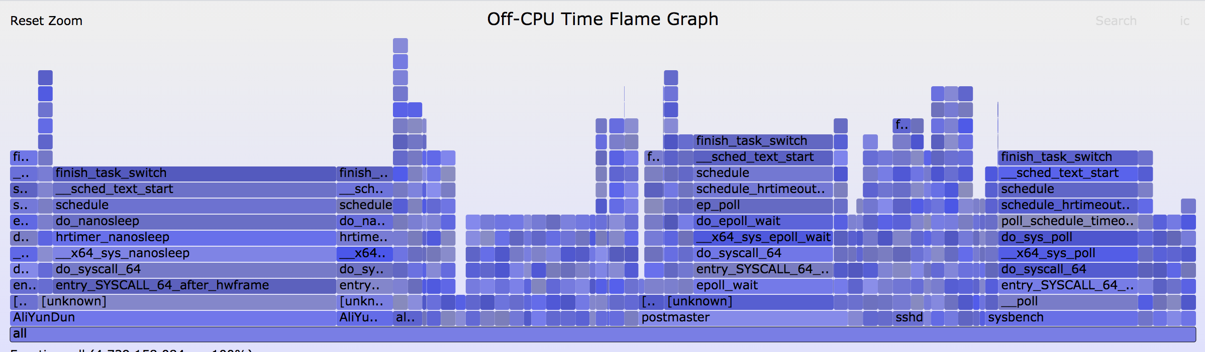 offcputime 火焰图第1张