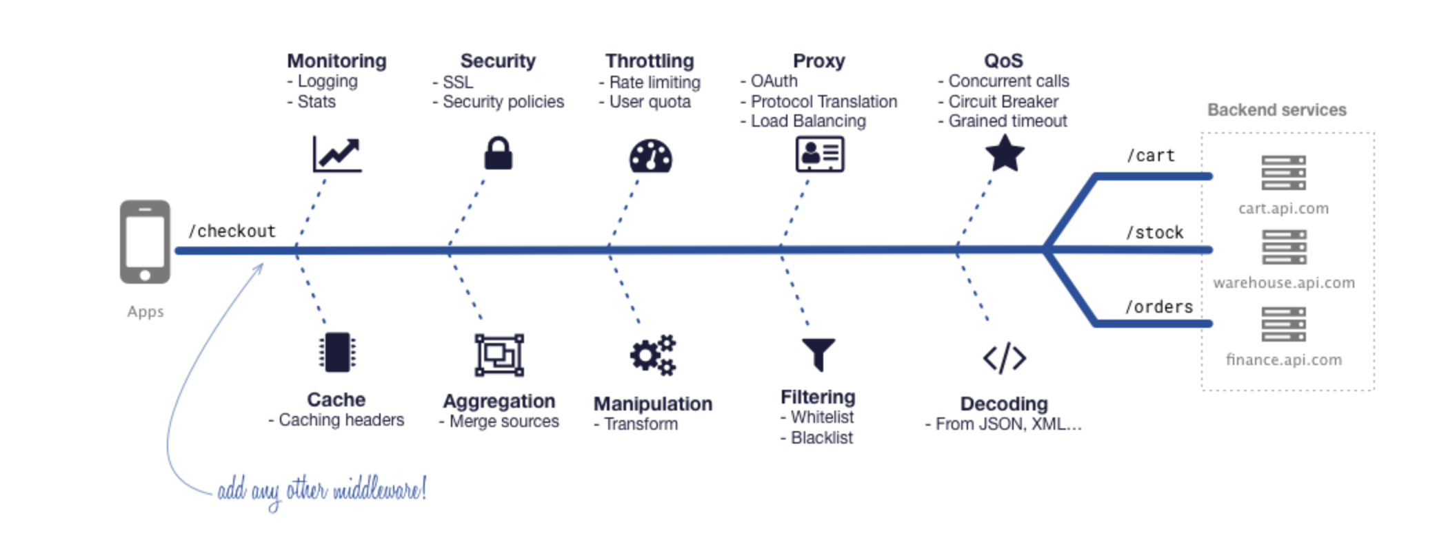 Агрегирование контента. Агрегирование интерфейсов. BFF API Gateway. Krakend.