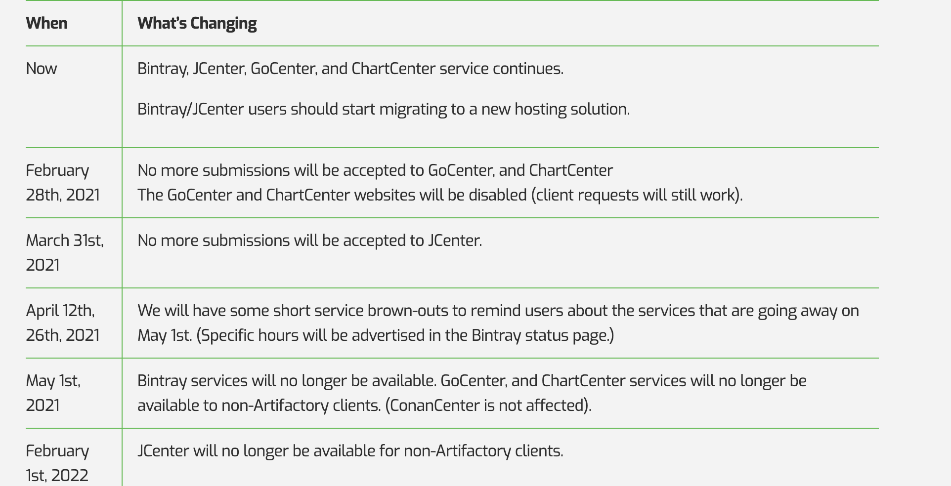 jfrog 关闭开放 bintray&&jcenter&&gocenter&&chartcenter 服务_其他