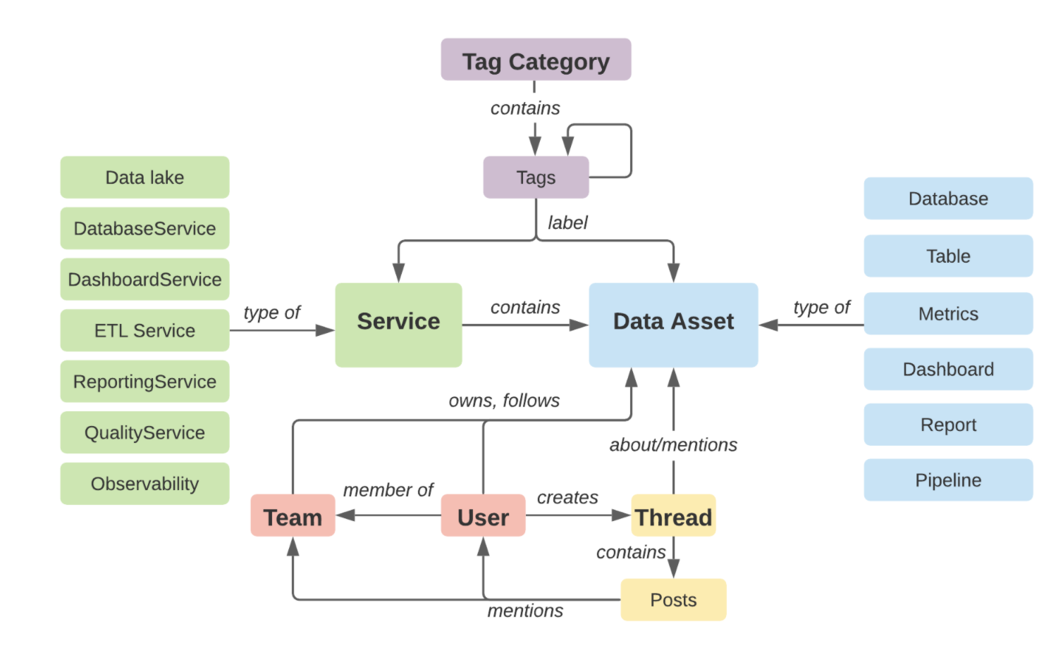 openmetadata 简单说明 