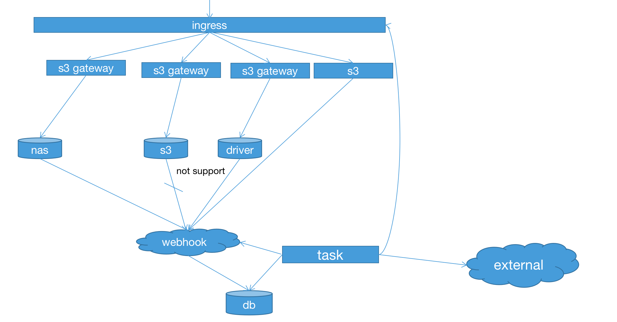 Minio nginx