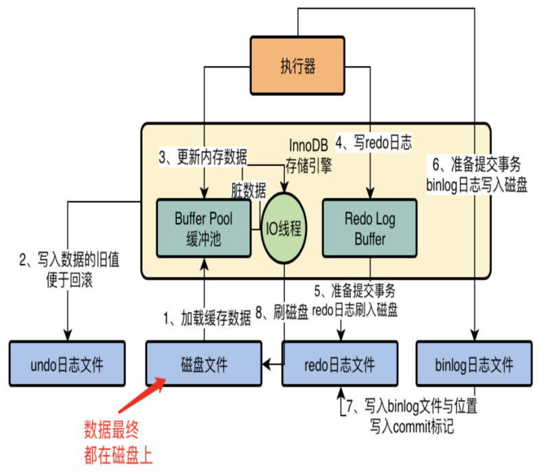 理解mysql中的buffer Pool Wxlevel 博客园