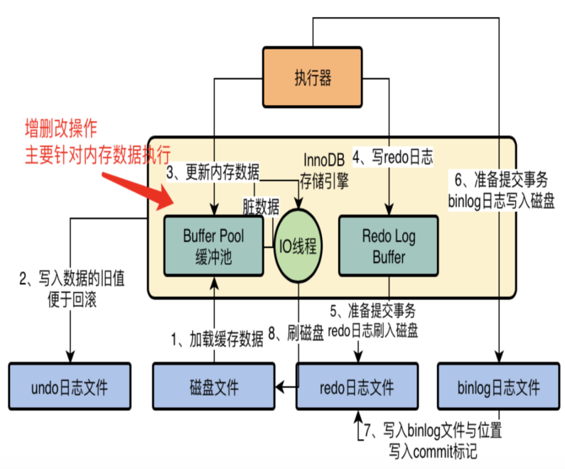 理解mysql中的buffer Pool Wxlevel 博客园