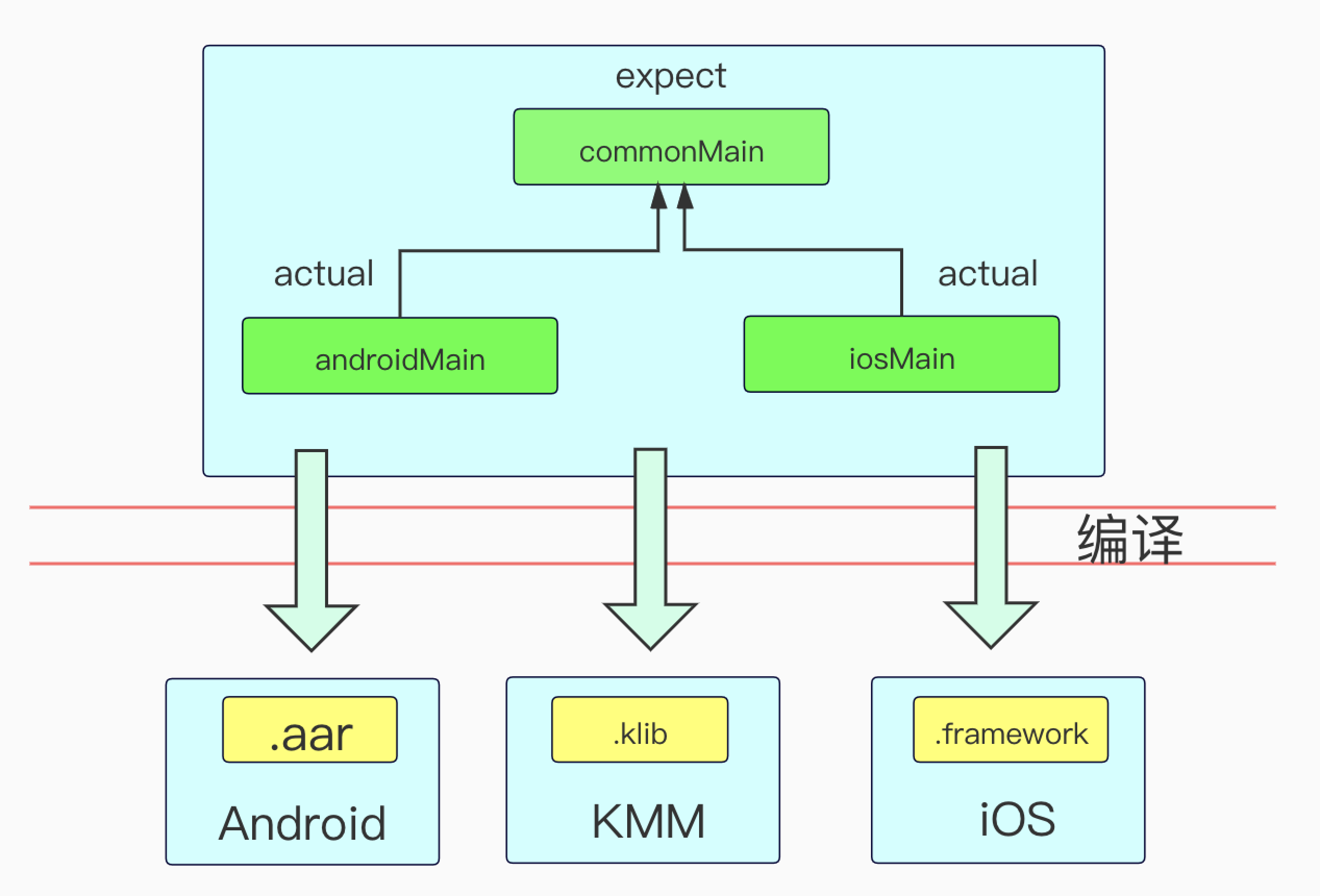 Kotlin/Native KMM项目架构