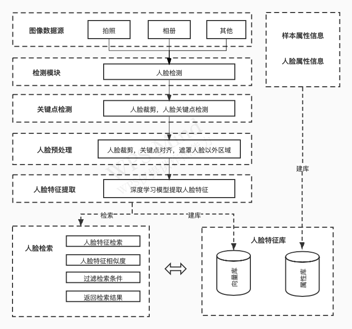 人脸识别java开发源码_N/M「建议收藏」