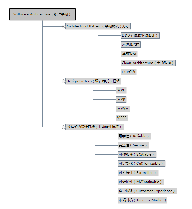 Software Architecture软件架构（方法、模式与框架）纵横谈 