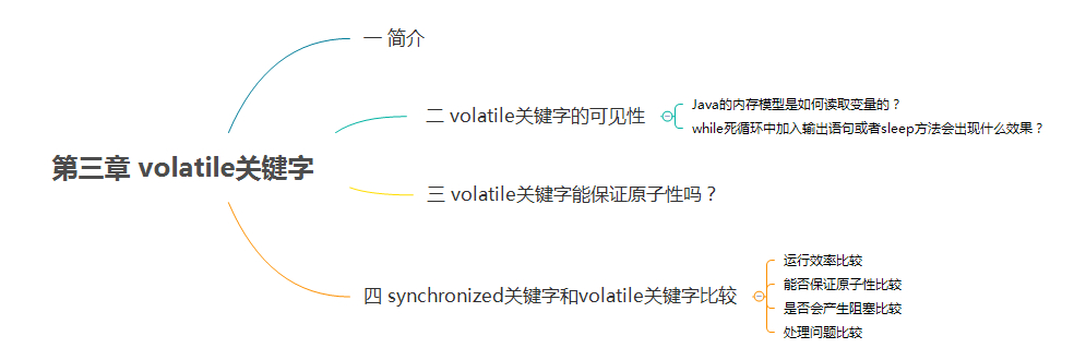 volatile关键字