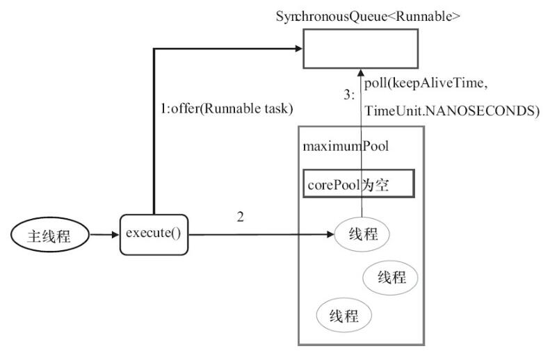 CachedThreadPool的execute()方法的执行示意图