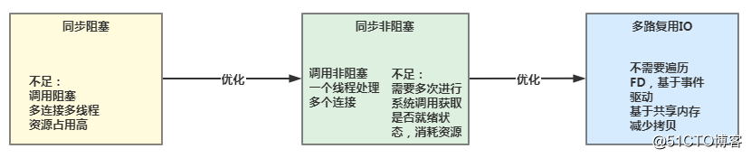 一文说清 BIO、NIO、AIO 不同 IO 模型演进之路_文件描述符_14