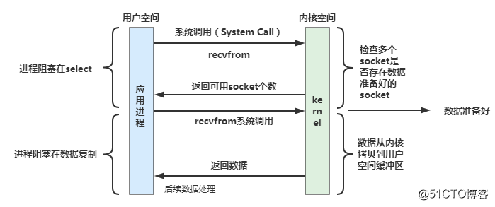 一文说清 BIO、NIO、AIO 不同 IO 模型演进之路_应用程序_08