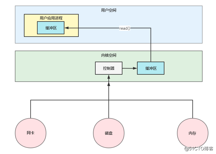 一文说清 BIO、NIO、AIO 不同 IO 模型演进之路_文件描述符_05