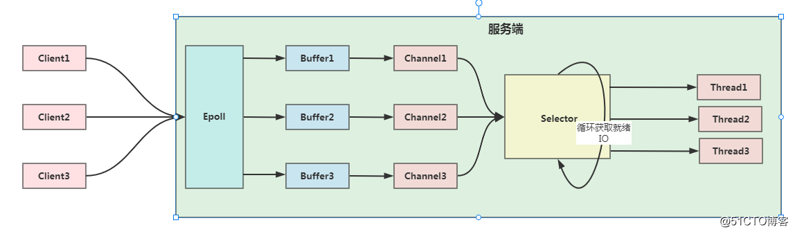 一文说清 BIO、NIO、AIO 不同 IO 模型演进之路_linux_13