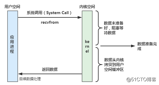 一文说清 BIO、NIO、AIO 不同 IO 模型演进之路_java_06