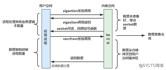 一文说清 BIO、NIO、AIO 不同 IO 模型演进之路_java_09