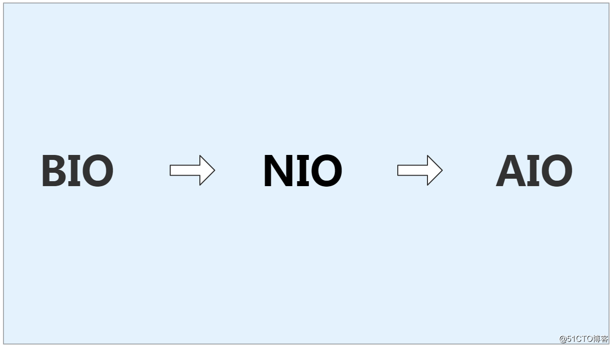 一文说清 BIO、NIO、AIO 不同 IO 模型演进之路_数据