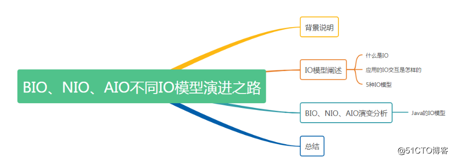 一文说清 BIO、NIO、AIO 不同 IO 模型演进之路_文件描述符_02