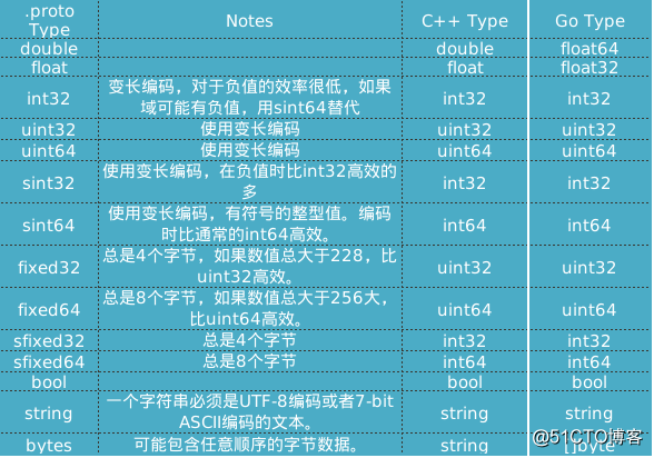 gRPC快速入门（一）——Protobuf简介_Protobuf