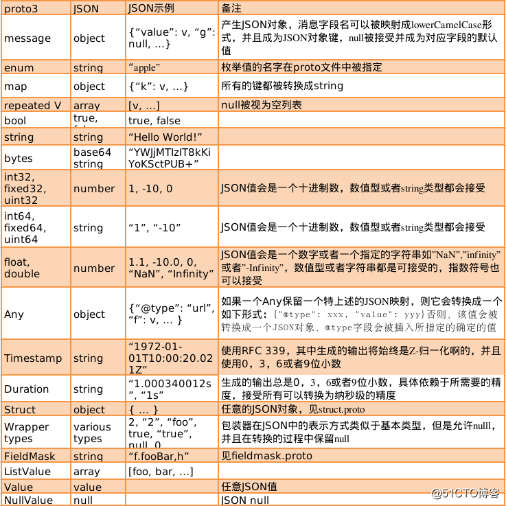 gRPC快速入门（一）——Protobuf简介_Protobuf_02