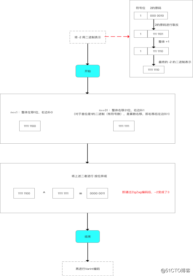 gRPC快速入门（二）——Protobuf序列化原理解析_序列化原理