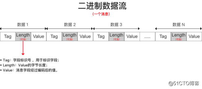 gRPC快速入门（二）——Protobuf序列化原理解析_序列化原理_02