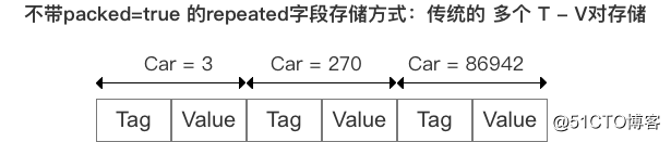 gRPC快速入门（二）——Protobuf序列化原理解析_序列化原理_09