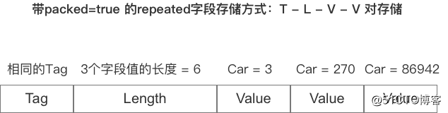 gRPC快速入门（二）——Protobuf序列化原理解析_序列化原理_10