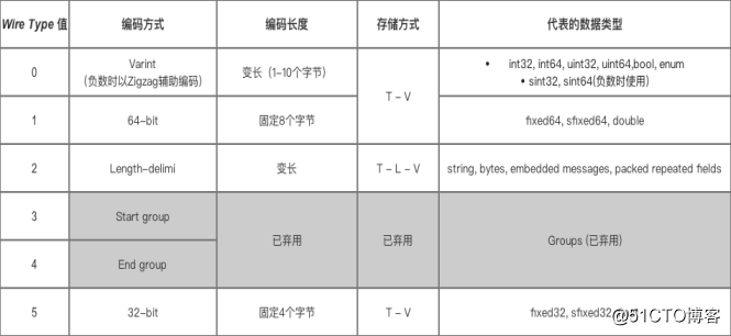 gRPC快速入门（二）——Protobuf序列化原理解析_序列化原理_04