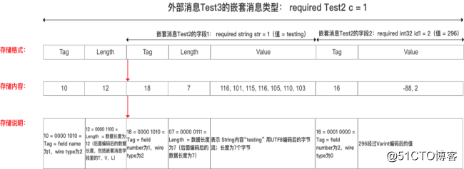 gRPC快速入门（二）——Protobuf序列化原理解析_序列化原理_08