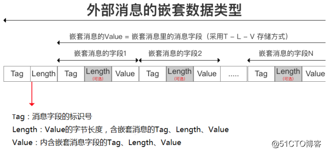 gRPC快速入门（二）——Protobuf序列化原理解析_Protobuf_07