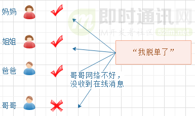 基于实践：一套百万消息量小规模IM系统技术要点总结_6.png