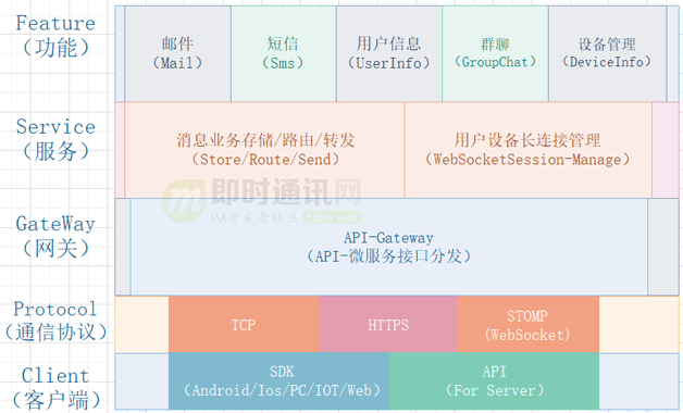 基于实践：一套百万消息量小规模IM系统技术要点总结_4.png