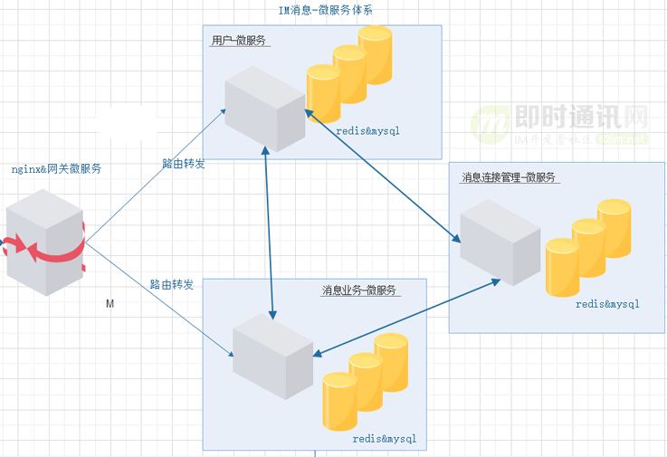 基于实践：一套百万消息量小规模IM系统技术要点总结_13.png