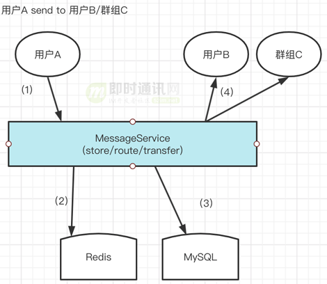 基于实践：一套百万消息量小规模IM系统技术要点总结_11.png
