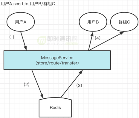 基于实践：一套百万消息量小规模IM系统技术要点总结_10.png