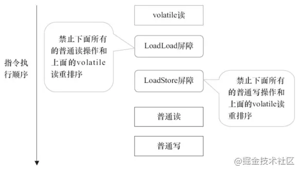 volatile读插入内存屏障示意图