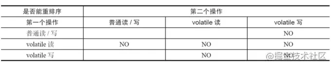 volatile重排序规则表