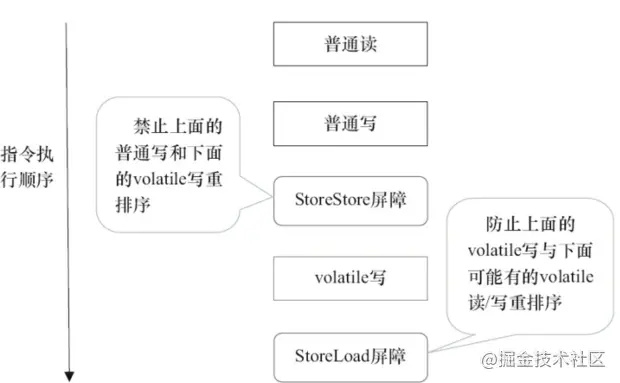 volatile写插入内存屏障示意图