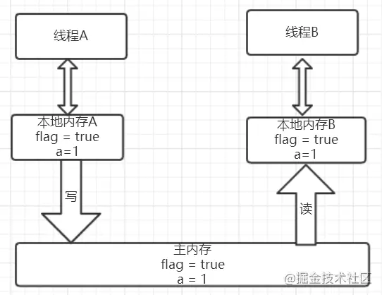 线程B读volatile后的内存状态图